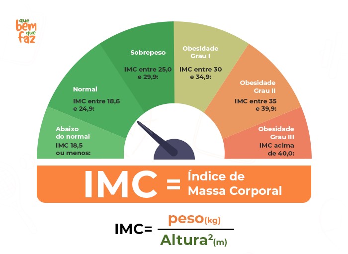 Infográfico de uma tabela IMC, apresentando a fórmula do índice e o diagnóstico para diferentes valores.