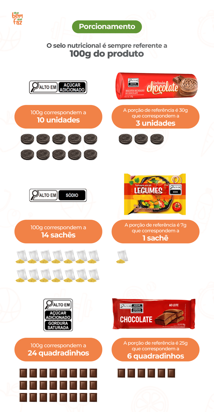 Infográfico indicando o selo nutricional referente a 100 gramas de produtos, com vários exemplos.